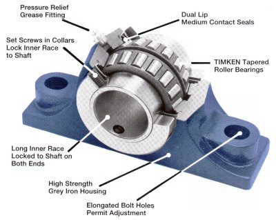 Different Types of Bearings Used in Rotating Equipment